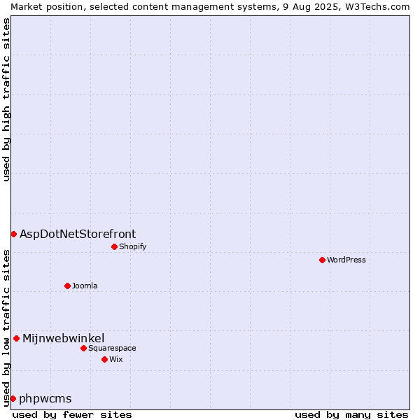 Market position of Mijnwebwinkel vs. AspDotNetStorefront vs. phpwcms