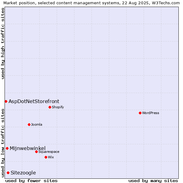 Market position of Sitezoogle vs. Mijnwebwinkel vs. AspDotNetStorefront