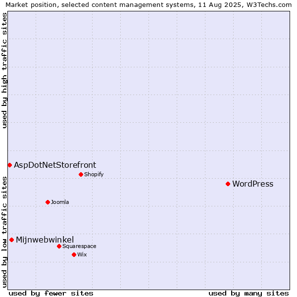 Market position of WordPress vs. Mijnwebwinkel vs. AspDotNetStorefront