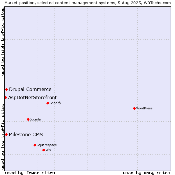 Market position of Drupal Commerce vs. Milestone CMS vs. AspDotNetStorefront