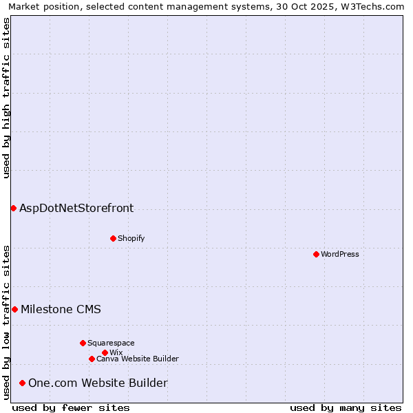Market position of One.com Website Builder vs. Milestone CMS vs. AspDotNetStorefront