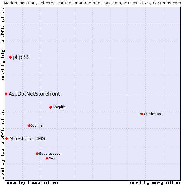 Market position of phpBB vs. Milestone CMS vs. AspDotNetStorefront