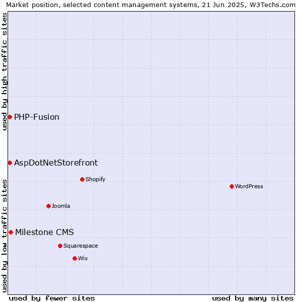 Market position of Milestone CMS vs. AspDotNetStorefront vs. PHP-Fusion
