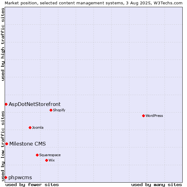 Market position of Milestone CMS vs. AspDotNetStorefront vs. phpwcms