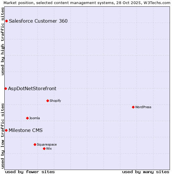 Market position of Salesforce Customer 360 vs. Milestone CMS vs. AspDotNetStorefront