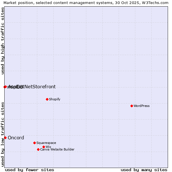 Market position of AspDotNetStorefront vs. Oncord vs. miniBB