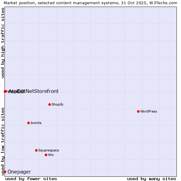 Market position of AspDotNetStorefront vs. miniBB vs. Onepager