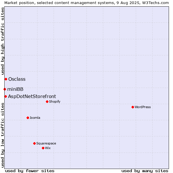 Market position of Osclass vs. AspDotNetStorefront vs. miniBB