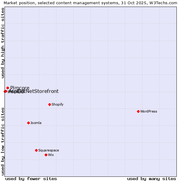 Market position of Pimcore vs. AspDotNetStorefront vs. miniBB