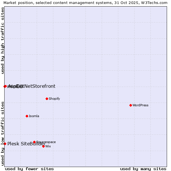 Market position of AspDotNetStorefront vs. Plesk SiteBuilder vs. miniBB