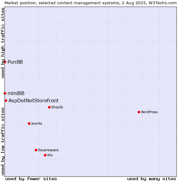 Market position of AspDotNetStorefront vs. PunBB vs. miniBB