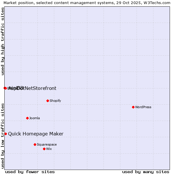 Market position of Quick Homepage Maker vs. AspDotNetStorefront vs. miniBB
