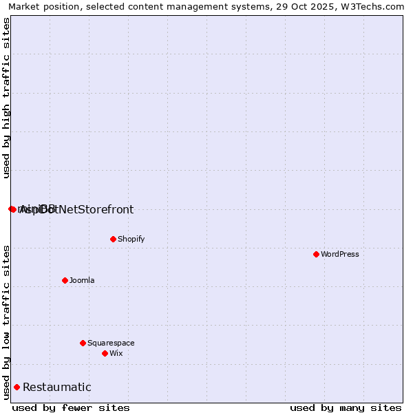 Market position of Restaumatic vs. AspDotNetStorefront vs. miniBB