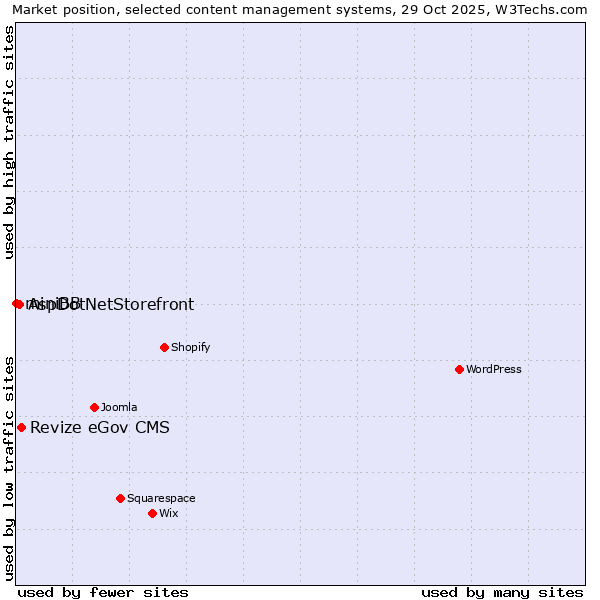 Market position of Revize eGov CMS vs. AspDotNetStorefront vs. miniBB