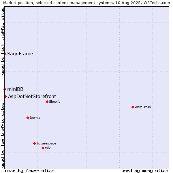 Market position of AspDotNetStorefront vs. SageFrame vs. miniBB