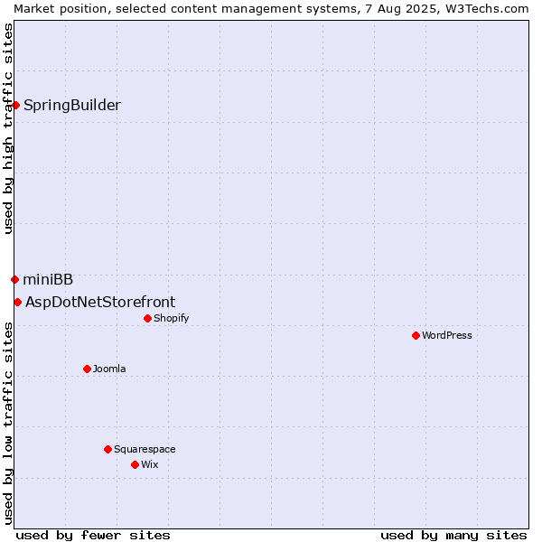 Market position of AspDotNetStorefront vs. SpringBuilder vs. miniBB
