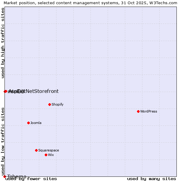 Market position of AspDotNetStorefront vs. miniBB vs. Taberna