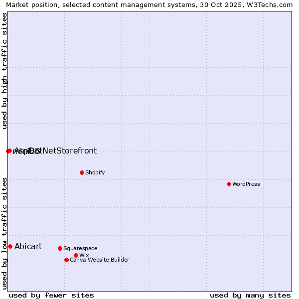 Market position of Abicart vs. AspDotNetStorefront vs. miniBB