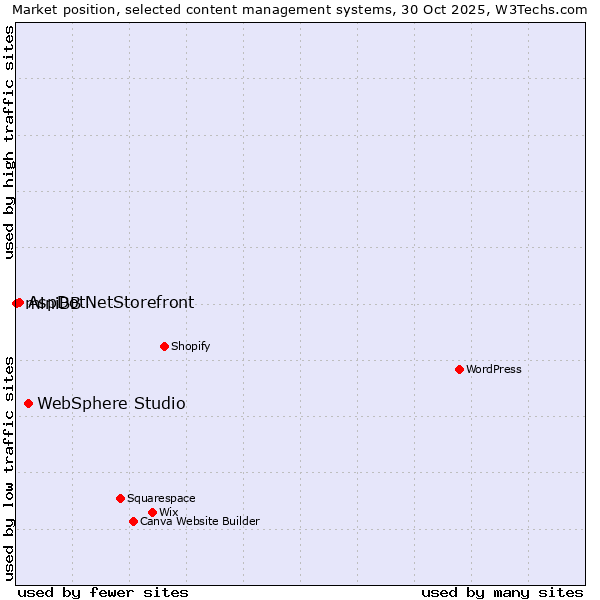 Market position of WebSphere Studio vs. AspDotNetStorefront vs. miniBB