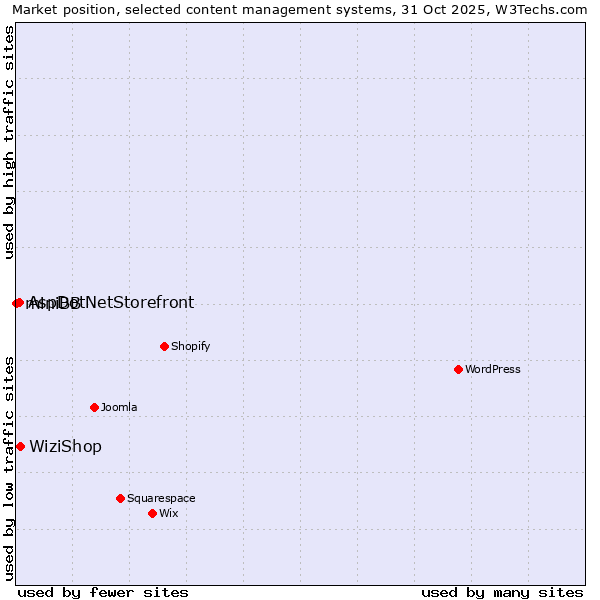 Market position of WiziShop vs. AspDotNetStorefront vs. miniBB