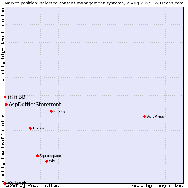 Market position of AspDotNetStorefront vs. miniBB vs. Yo!Kart