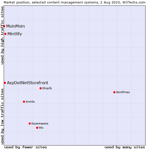 Market position of Mintlify vs. AspDotNetStorefront vs. MoinMoin