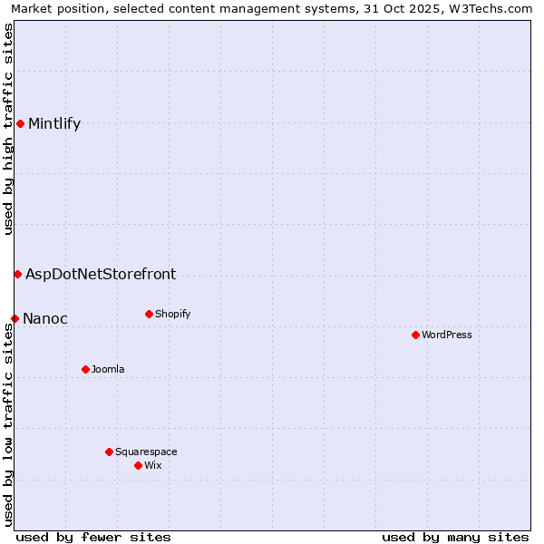 Market position of Mintlify vs. AspDotNetStorefront vs. Nanoc