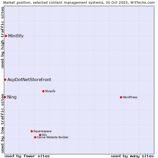 Market position of Mintlify vs. AspDotNetStorefront vs. Ning