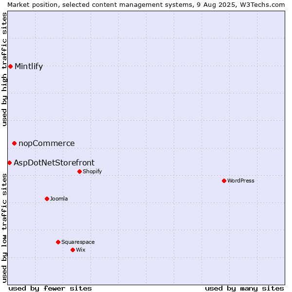 Market position of nopCommerce vs. Mintlify vs. AspDotNetStorefront