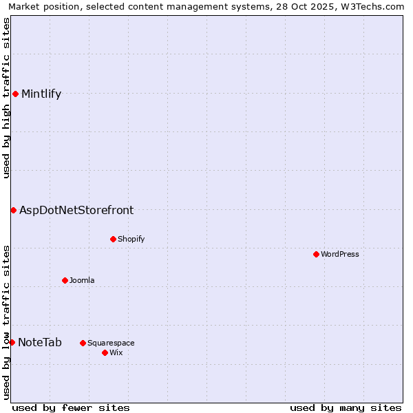 Market position of Mintlify vs. AspDotNetStorefront vs. NoteTab