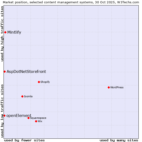 Market position of Mintlify vs. AspDotNetStorefront vs. openElement