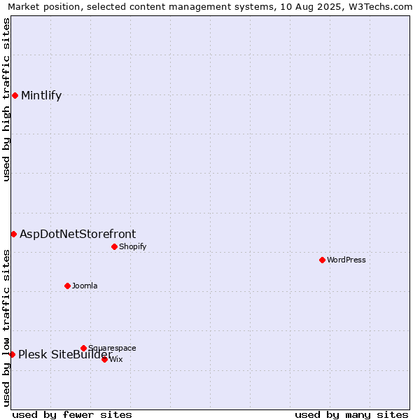 Market position of Mintlify vs. AspDotNetStorefront vs. Plesk SiteBuilder