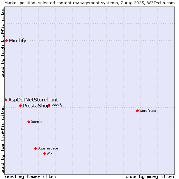 Market position of PrestaShop vs. Mintlify vs. AspDotNetStorefront