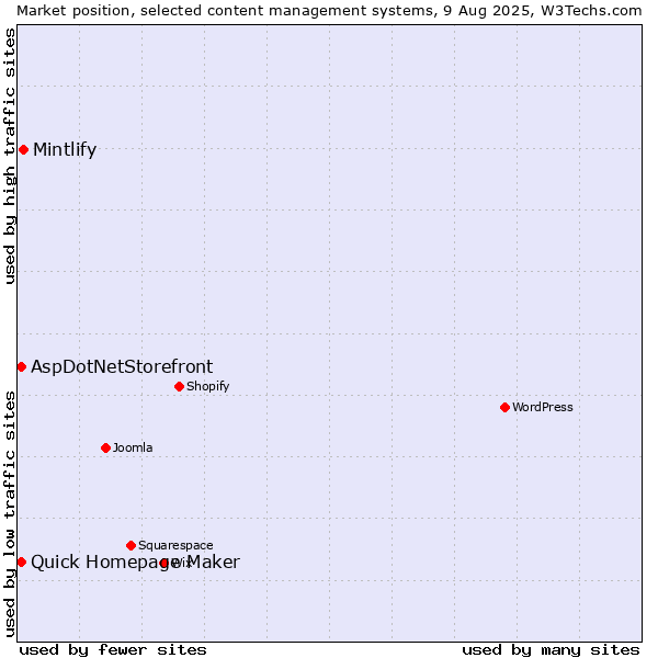 Market position of Mintlify vs. Quick Homepage Maker vs. AspDotNetStorefront