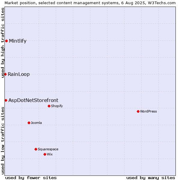Market position of Mintlify vs. AspDotNetStorefront vs. RainLoop