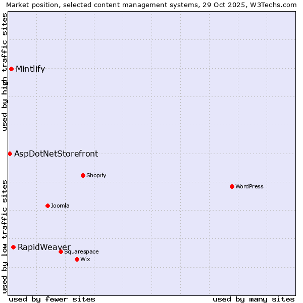 Market position of RapidWeaver vs. Mintlify vs. AspDotNetStorefront