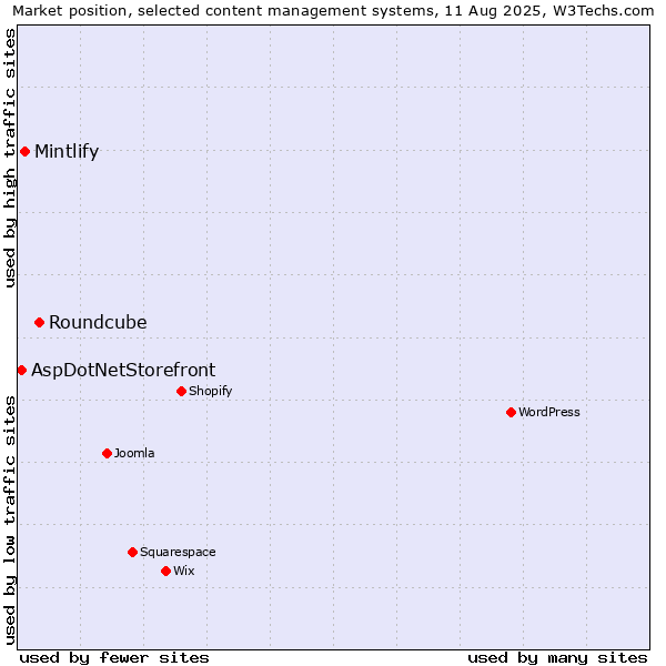 Market position of Roundcube vs. Mintlify vs. AspDotNetStorefront