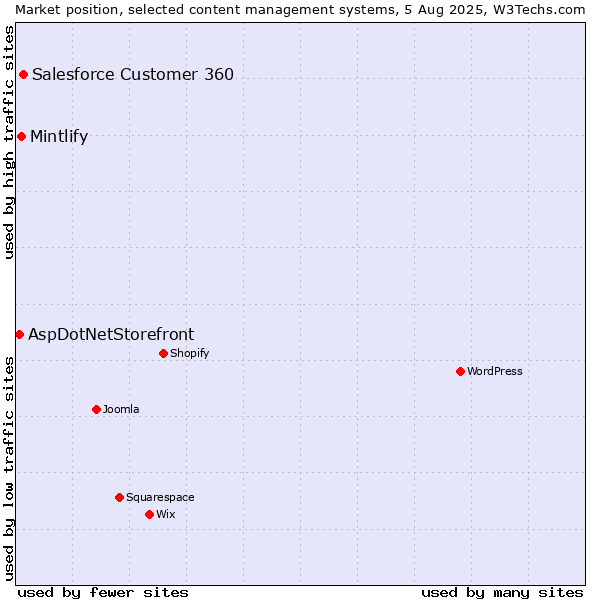 Market position of Salesforce Customer 360 vs. Mintlify vs. AspDotNetStorefront