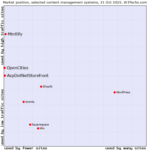 Market position of Mintlify vs. AspDotNetStorefront vs. OpenCities