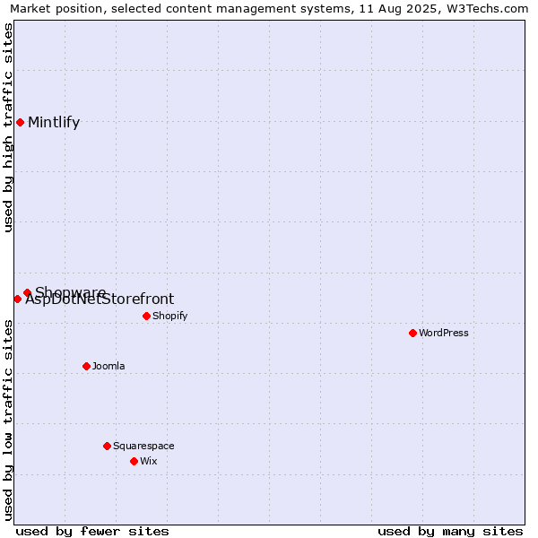 Market position of Shopware vs. Mintlify vs. AspDotNetStorefront