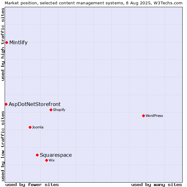 Market position of Squarespace vs. Mintlify vs. AspDotNetStorefront