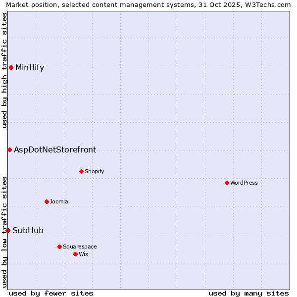 Market position of Mintlify vs. AspDotNetStorefront vs. SubHub