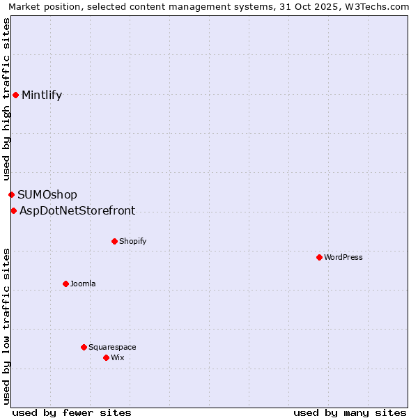 Market position of Mintlify vs. AspDotNetStorefront vs. SUMOshop