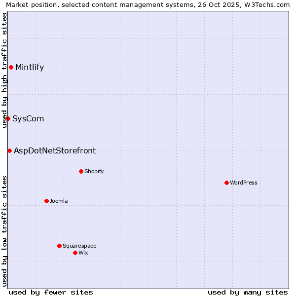 Market position of Mintlify vs. AspDotNetStorefront vs. SysCom