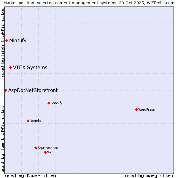 Market position of VTEX Systems vs. Mintlify vs. AspDotNetStorefront