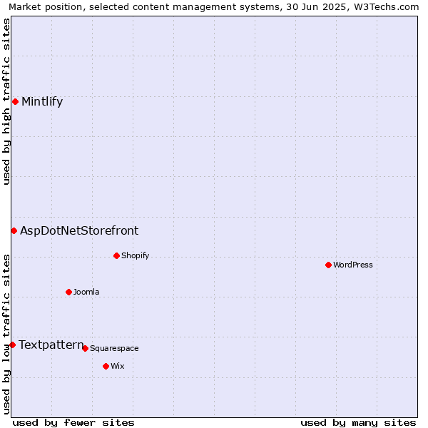 Market position of Mintlify vs. AspDotNetStorefront vs. Textpattern