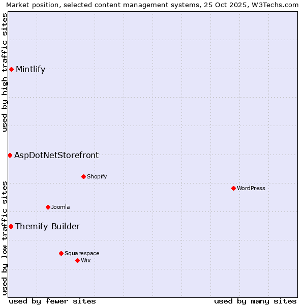 Market position of Mintlify vs. Themify Builder vs. AspDotNetStorefront