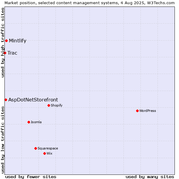 Market position of Mintlify vs. AspDotNetStorefront vs. Trac