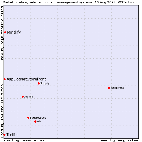 Market position of Mintlify vs. AspDotNetStorefront vs. Trellix