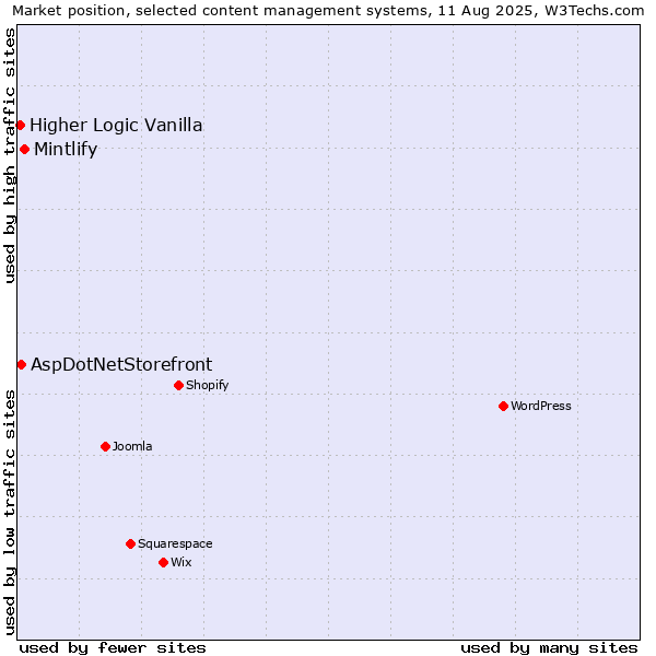 Market position of Mintlify vs. AspDotNetStorefront vs. Higher Logic Vanilla